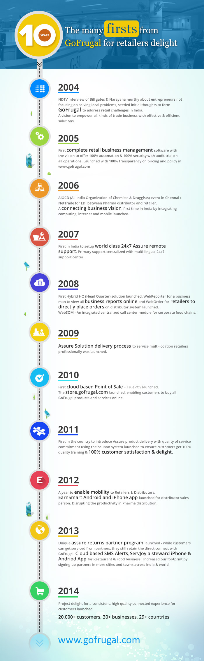 Retail Point Of Sale Software India Gofrugal journey timeline