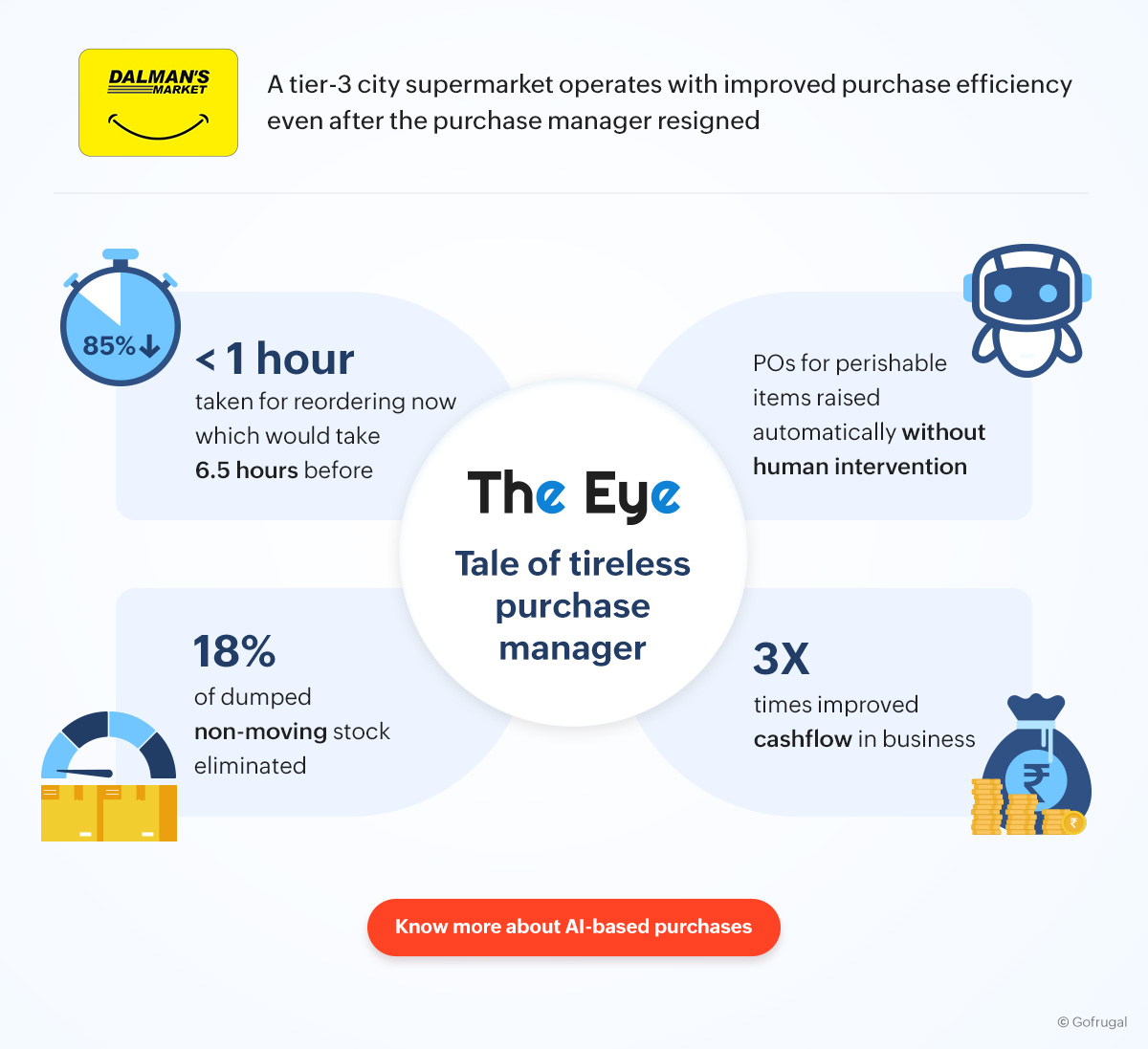 Case study of Dalmans Market on The Eye Case study of Dalmans Market - Supermarket that reduced the reordering time by 85% using The Eye b setting up their purchases in autopilot, removed the dumped non-moving stock, and hence experienced 3 times better cash flow