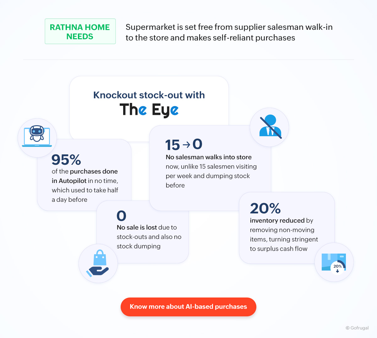 Case study of Rathna Home Needs on The Eye Case study of Rathna Home Needs - Supermarket that is set free from supplier salesman walk-in, eliminated stock-out and makes self-reliant autonomous purchases without any human intervention using The Eye