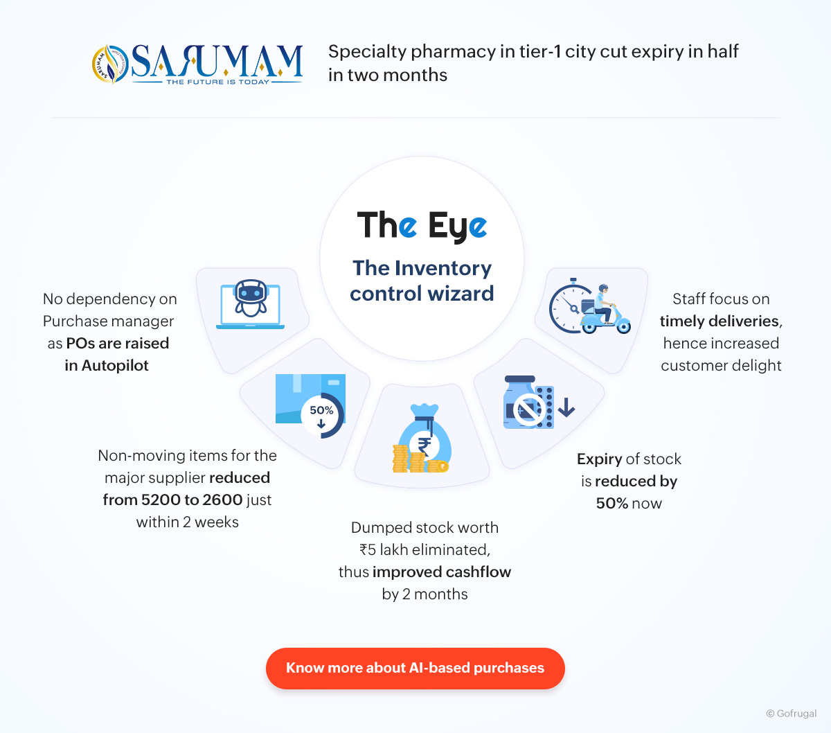 Case study of Sarumam Pharmacy on The Eye Case study of Sarumam Pharmacy - Specialty Pharmacy that put purchases in autopilot, cut expiry and non-moving items to half, improved the cash flow, rand educed stock-out using The Eye, thereby doing ensuring home deliveries