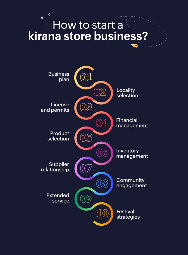 This image explains the steps to be followed while opening a kirana store. Also, every step gives a detailed explaination on the process