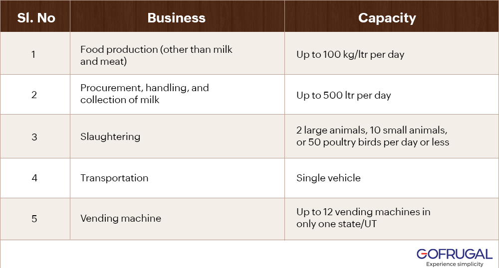 Image shows a table FSSAI registration eligibility